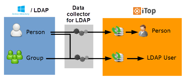 Data collector for LDAP