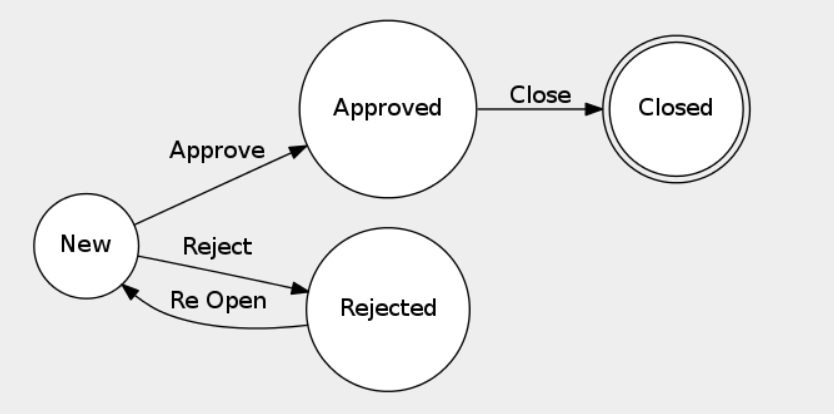 project change lifecycle